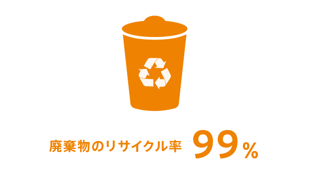 廃棄物のリサイクル率