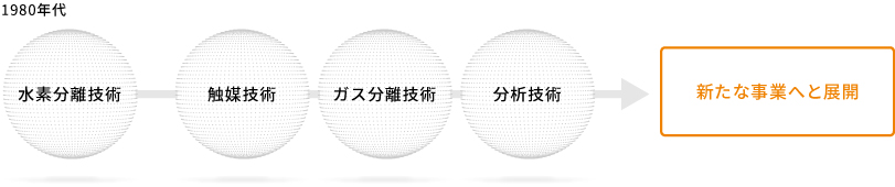 新たな事業へと展開