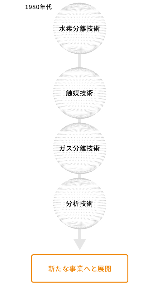 新たな事業へと展開