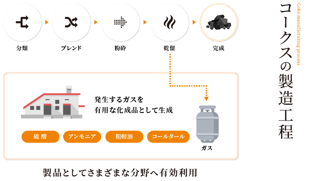 コークスの製造工程