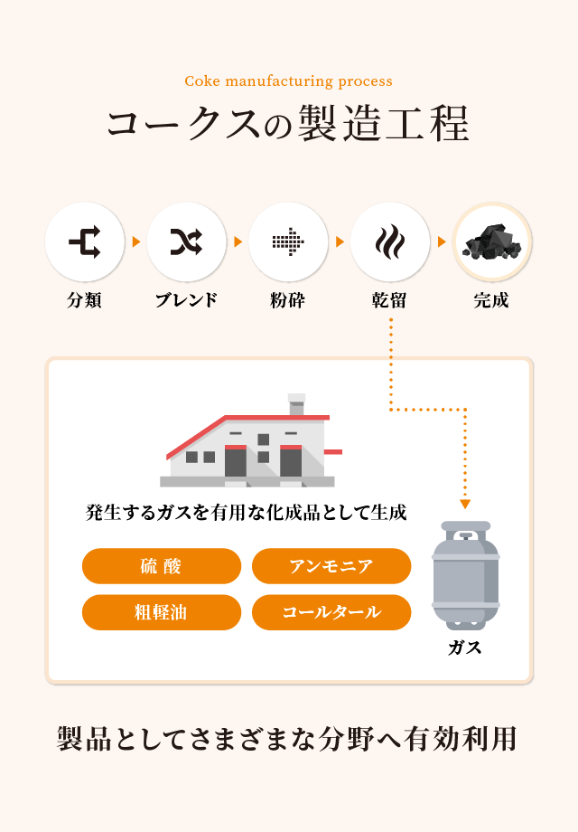 コークスの製造工程