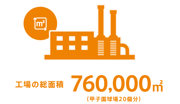 工場の総面積