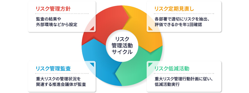 リスク管理活動サイクル