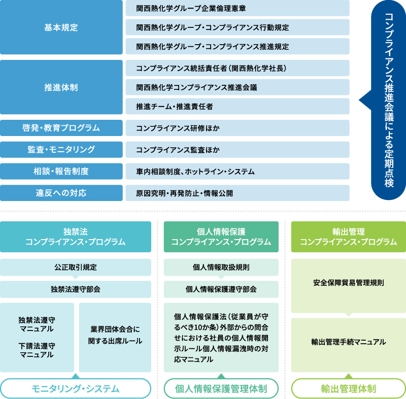 コンプライアンス推進プログラム