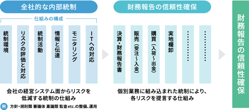 財務報告に係る内部統制の枠組み