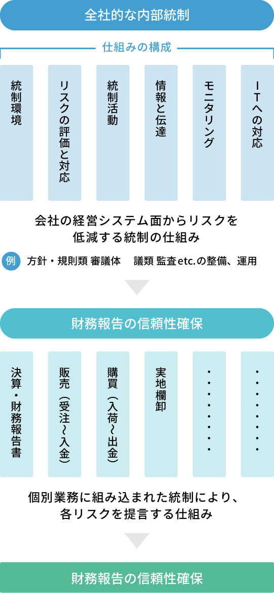 財務報告に係る内部統制の枠組み