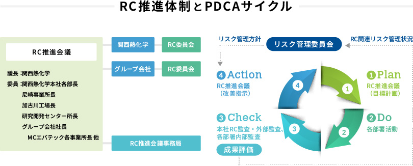 RC推進体制とPDCAサイクル