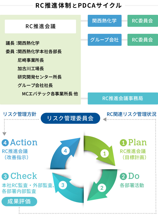 RC推進体制とPDCAサイクル